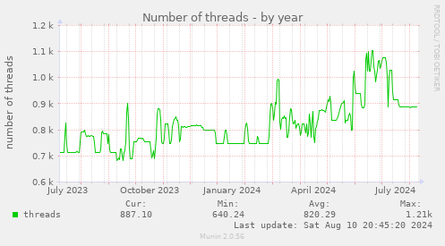 Number of threads