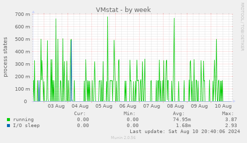 VMstat