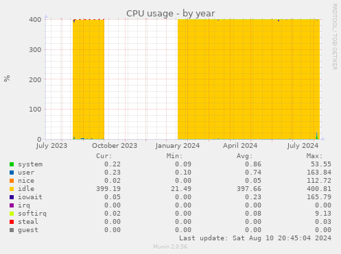 yearly graph