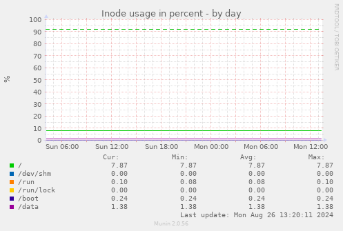 Inode usage in percent