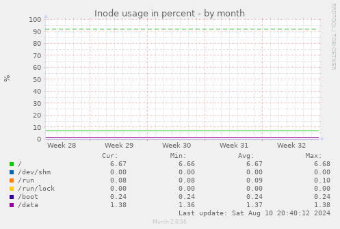 Inode usage in percent