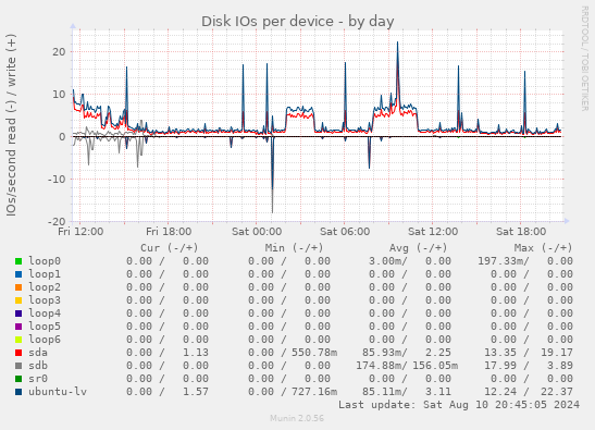 Disk IOs per device