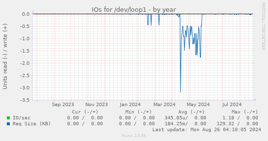 IOs for /dev/loop1