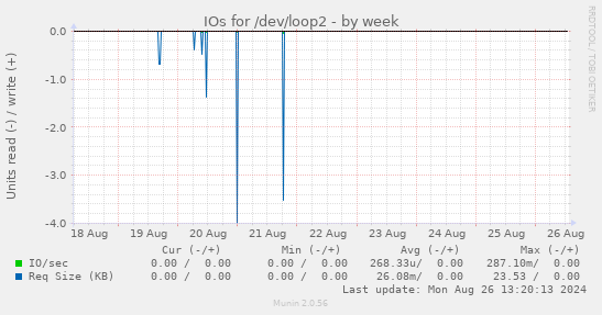 IOs for /dev/loop2