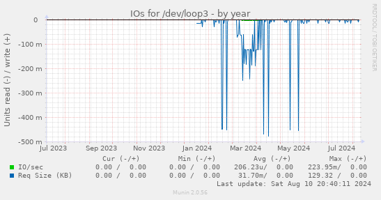 IOs for /dev/loop3