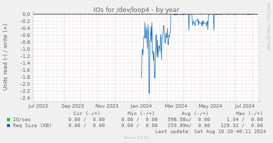 IOs for /dev/loop4