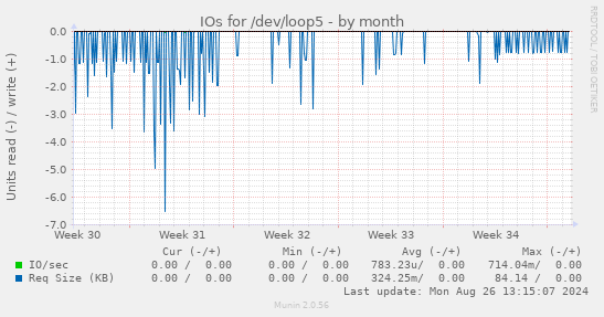 monthly graph