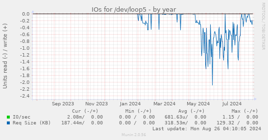 IOs for /dev/loop5