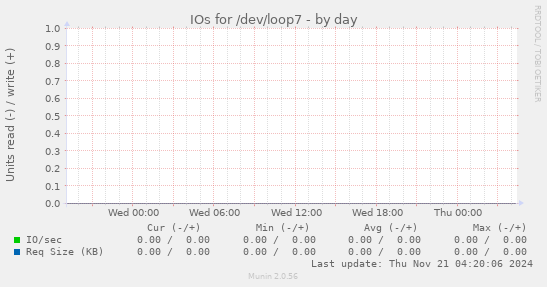 IOs for /dev/loop7