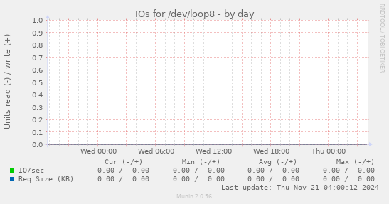 IOs for /dev/loop8