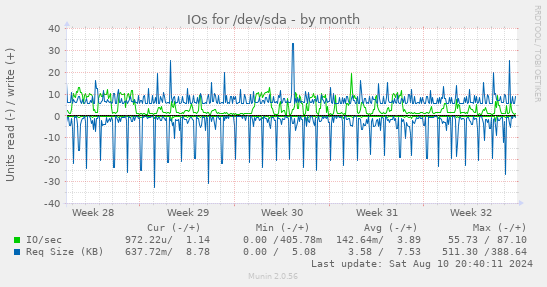 IOs for /dev/sda