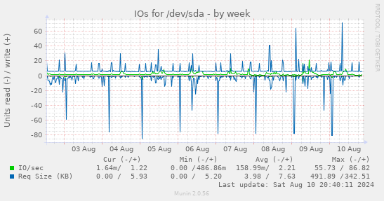 IOs for /dev/sda