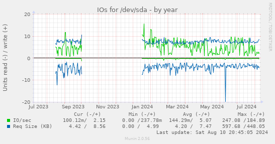 IOs for /dev/sda