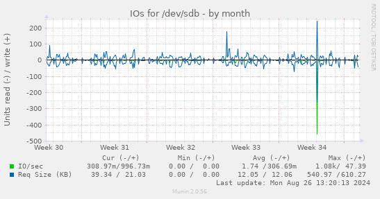 IOs for /dev/sdb