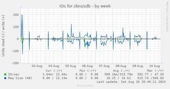 IOs for /dev/sdb