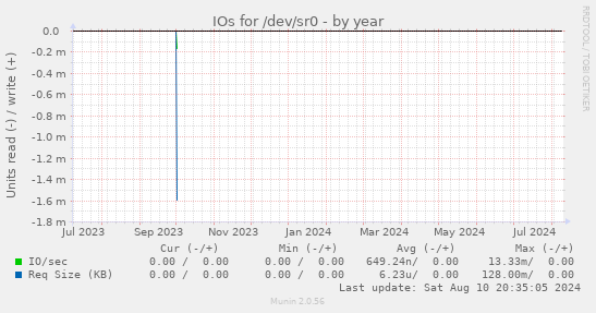 IOs for /dev/sr0