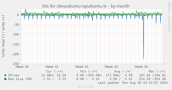 IOs for /dev/ubuntu-vg/ubuntu-lv