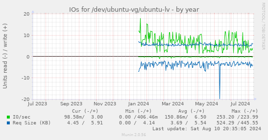 yearly graph