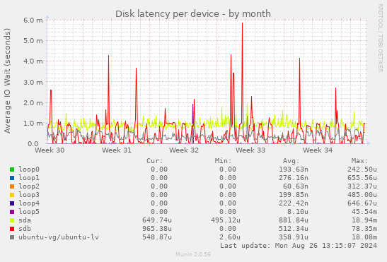 Disk latency per device