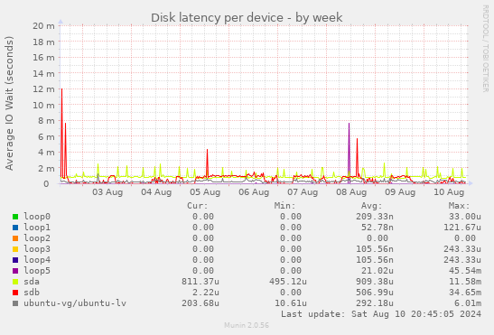 Disk latency per device