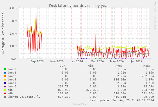 Disk latency per device