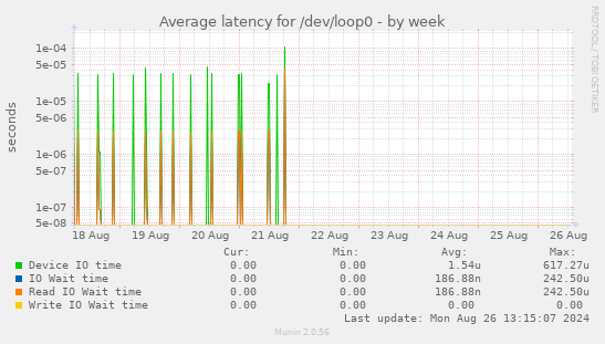 Average latency for /dev/loop0