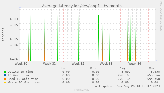 Average latency for /dev/loop1