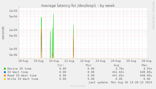 Average latency for /dev/loop1