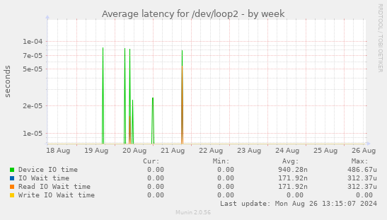 Average latency for /dev/loop2