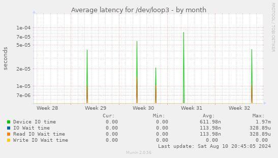 Average latency for /dev/loop3