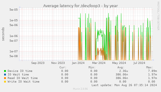 Average latency for /dev/loop3