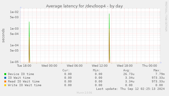 Average latency for /dev/loop4