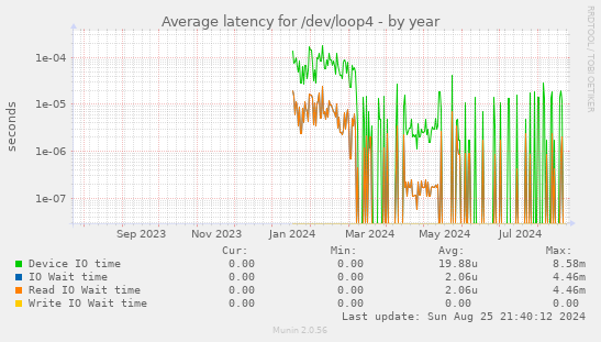 Average latency for /dev/loop4