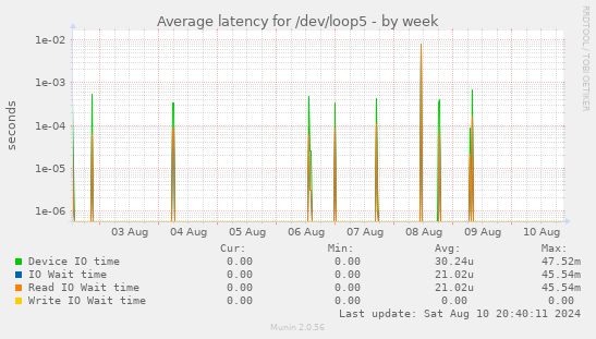 Average latency for /dev/loop5