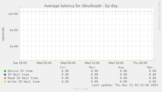 Average latency for /dev/loop6