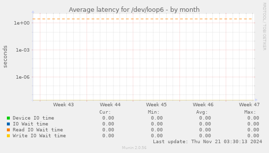 Average latency for /dev/loop6