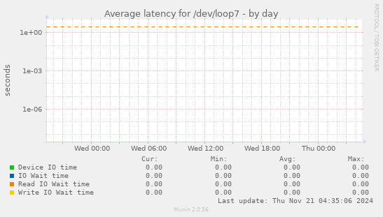 Average latency for /dev/loop7