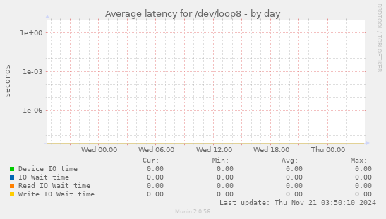 Average latency for /dev/loop8