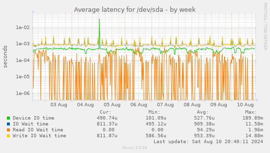 Average latency for /dev/sda