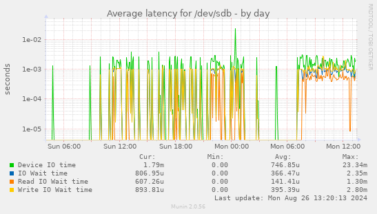 Average latency for /dev/sdb