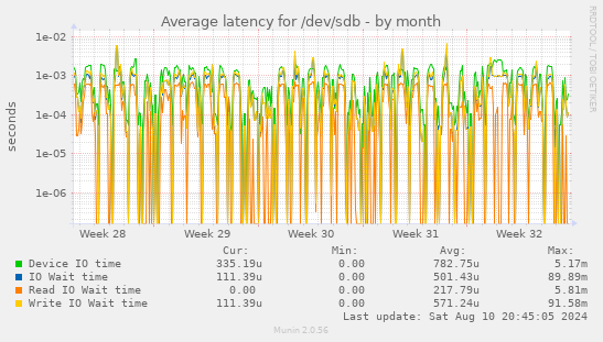 Average latency for /dev/sdb