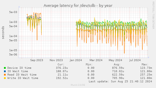 Average latency for /dev/sdb