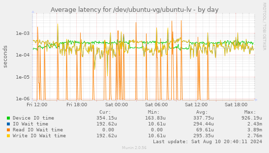 Average latency for /dev/ubuntu-vg/ubuntu-lv