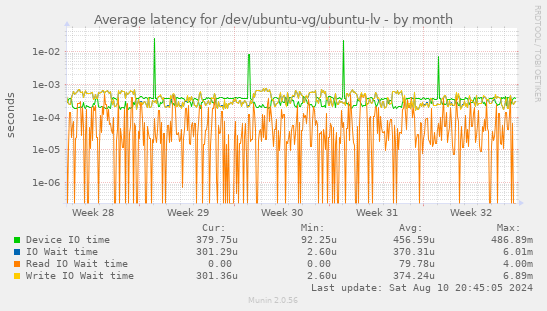 Average latency for /dev/ubuntu-vg/ubuntu-lv