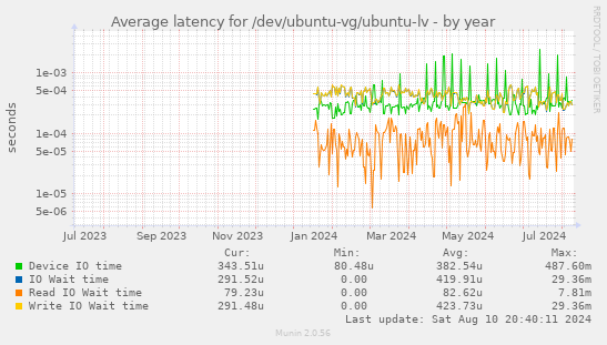 Average latency for /dev/ubuntu-vg/ubuntu-lv