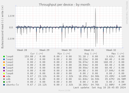 Throughput per device