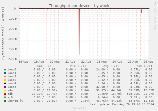 Throughput per device