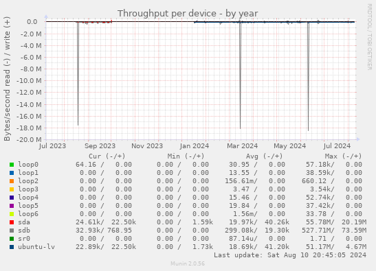 Throughput per device