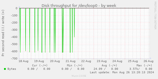 Disk throughput for /dev/loop0