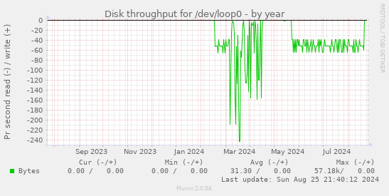 Disk throughput for /dev/loop0